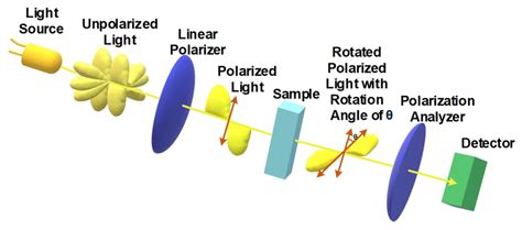 Digital Automatic Polarimeter solution|schematic diagram of polarimeter.